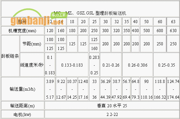 MC、MZ、GSZ.GSL型埋刮板輸送機(jī)技術(shù)參數(shù)表